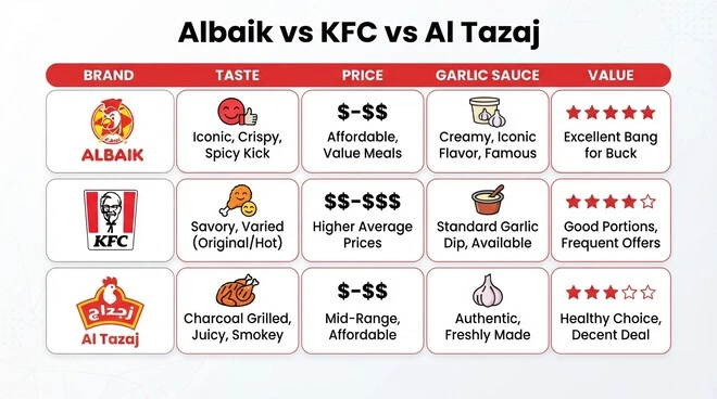Clear comparison of Albaik Jeddah with KFC, Al Tazaj and Herfy on taste, price and value.