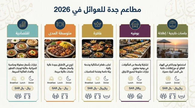 مقارنة بصرية بين أسعار وجلسات وأوقات الوجبات في مطاعم جدة المناسبة للعائلات.